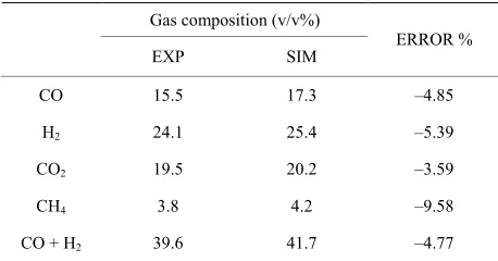 Table 4. Analysis of data (gasification gas composition). 