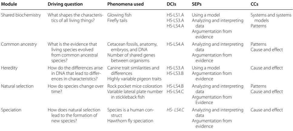 Table 1 Guiding questions, phenomena, and NGSS connections for each module