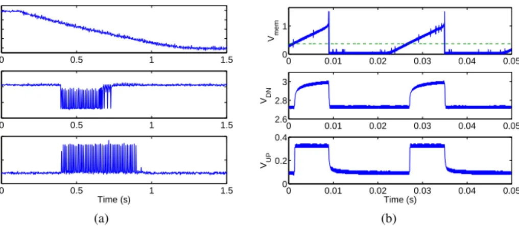 Figure 3: Post-synaptic circuit data. (a) State of the V U P and V DN voltages as a function of the cal- cal-cium concentration voltage V Ca 