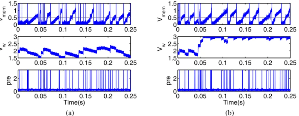 Figure 4: Stochastic synaptic LTP transition: in both sub-figures the non-plastic synapse is stim- stim-ulated with Poisson distributed spikes at a rate of 250Hz, making the post-synaptic neuron fire at approximately 80Hz; and the plastic synapse is stimul