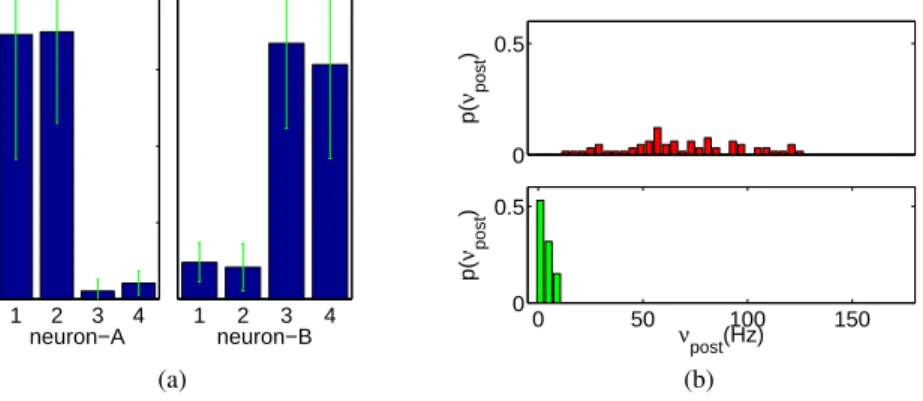 Figure 7: Classification results, after training on 4 patterns. (a) Mean output frequencies of neurons trained to recognize class C + patterns (Neuron-A), and class C − patterns (Neuron-B)