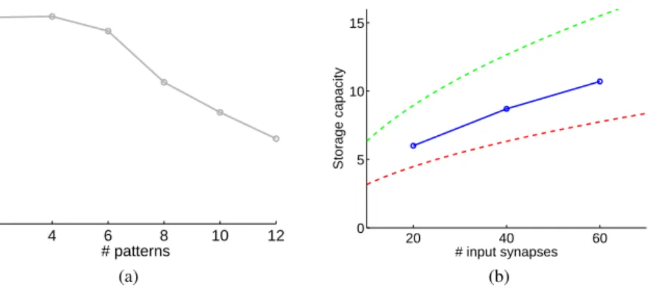 Figure 8: (a). Area under ROC curve (AUC) measured by performing 50 classification experiments.
