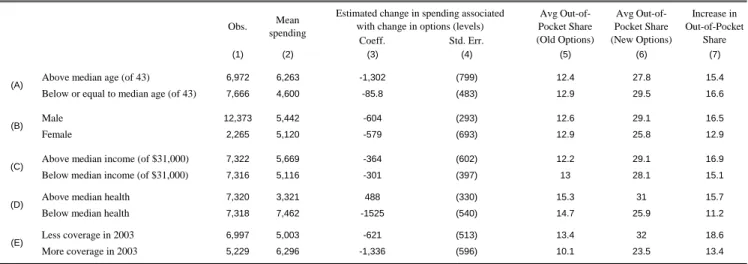 Table 7: Suggestive evidence of heterogeneous moral hazard and of selection on moral hazard