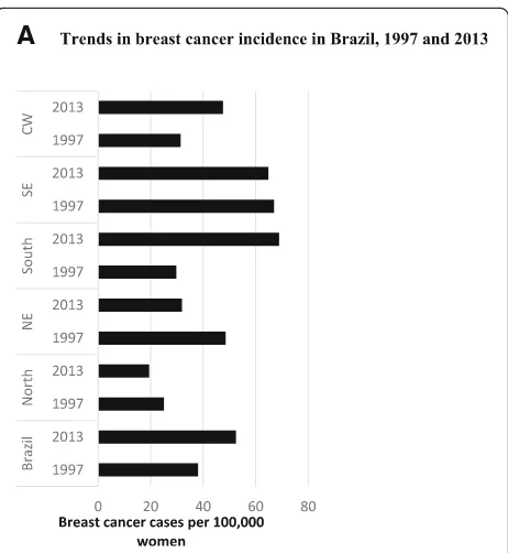 Fig. 1 Cancer incidence in Brazil, 1997 and 2013