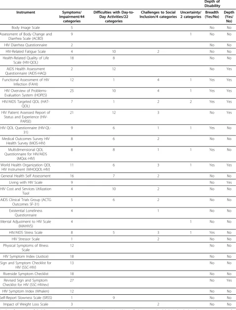Table 2 Breadth and Depth of Disability in Instruments