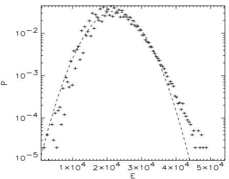 Fig. 2. PDF of dissipated energy at jmax = 32, reconnection. Dot-ted line shows the Gaussian distribution with the same mean andvariance as statistical one.