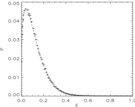 Fig. 4. Tail of the PDF of Fig. 3. Energies belowwere cut, and data was rescaled between 0 and 1