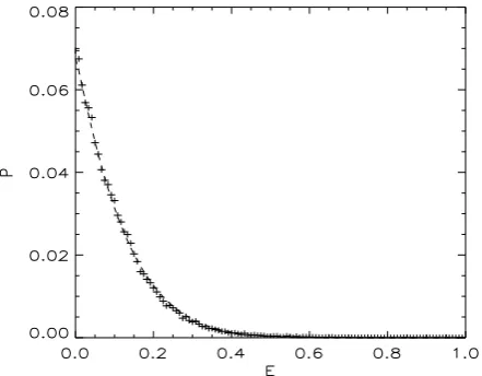 Fig. 5. Tail of the dissipated energy PDF, for the same parametersas in Fig. 4 but with a sharp cut-off at low values