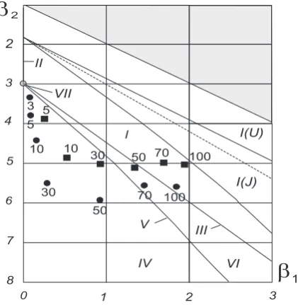 Fig. 8. Evolution of probability distribution of dissipated energy,with various dissipation thresholds, for the grid 200 × 200, and re-connection (squares) or anomalous resistivity (circles), in Pearson’sclassiﬁcation.Distribution density evolve from type-