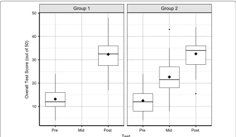 Fig. 3 Boxplot of student assessment scores. The EvolvingSTEM curriculum produces significantly greater gains in comprehension of NGSS topic subsequently achieved equivalent scores to Group 1 students (Group 1 Post vs Group 2 Post, t HS-LS-4 than the stand