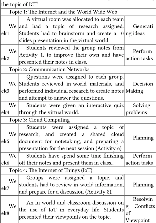 Figure 2: Examples of Students Collaborating in the MUVE 