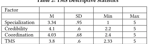 Table 3: Students’ Engagement Descriptive Statistics 