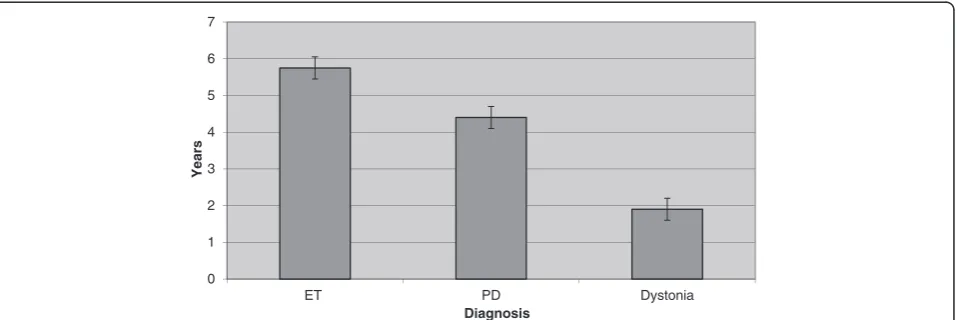 Figure 1 Diagnosis distribution. Legend: PD: Parkinson’s disease, ET: essential tremor, DYT 1: generalized dystonia with DYT 1 mutation,PSD: primary segmental dystonia, SGD: secondary generalized dystonia, SSD: secondary segmental dystonia.