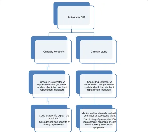 Figure 3 Programming change prior to surgery.