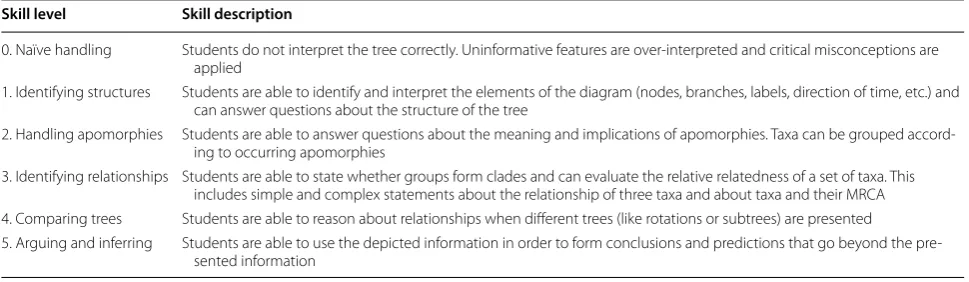Table 3 Possible example of a synthetic, hierarchical tree-reading skill model