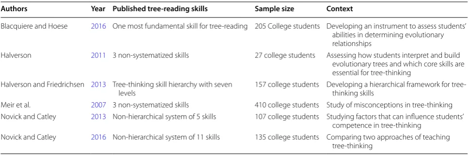 Table 1 Overview of works on tree-reading skills