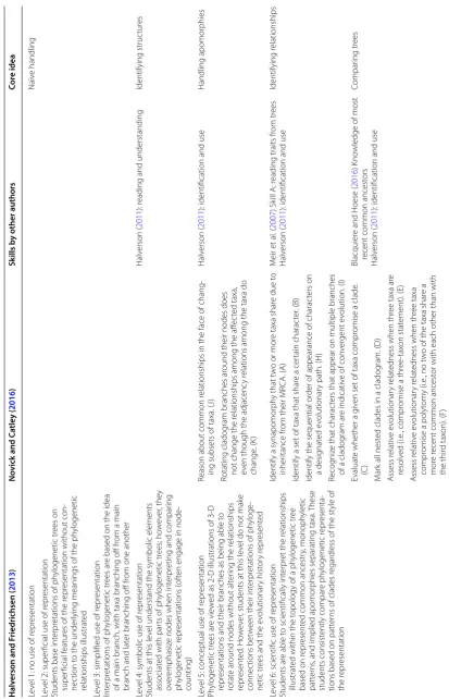 Table 2 Comparison of published skills and skill systems