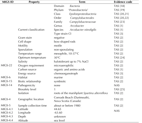 Table 1. Classification and general features of A. nitrofigilis strain CIT according to the MIGS recommendations [17] MIGS ID Property Term Evidence code 