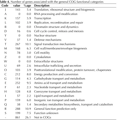 Table 4. Number of genes associated with the general COG functional categories 