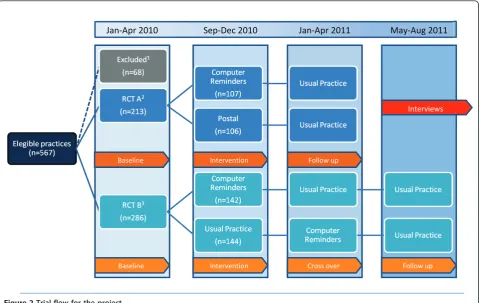 Figure 2 Trial flow for the project.