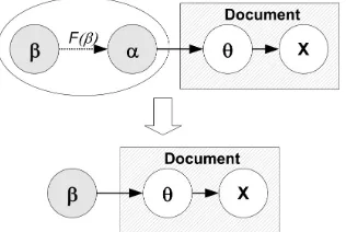 Figure 2. Hierarchical representation of sbDCM model.