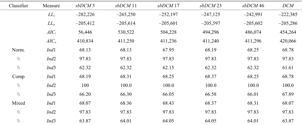 Table 1. Classification results by varying cluster numbers and using matrix C. 