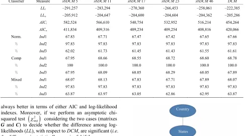 Table 2. Classification results by varying cluster numbers and using matrix G. 