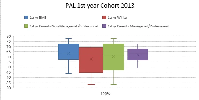 Table 8 and 9 illustrate the statistical results and T-test analysis of the academic performance of the first and second year of PAL 2013 Cohort