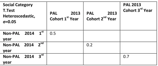 TABLE 13: LEARNING ATTAINMENT T TEST ANAYLSIS BETWEEN PAL AND NON-PAL COHORTS OVERALL ACADEMIC PERFORMANCE REGARDLESS OF SOCIAL CATOGERY 