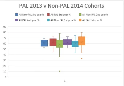 FIGURE 7: BOX AND WHISKERS PLOT OF OVERALL PAL AND NON-PAL COHORTS ACADEMIC PERFORMANCE RESULTS FOR DIFFERENT ACADEMIC YEARS 