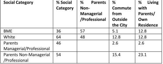 TABLE 1: NON-PAL 2014 COHORT SOCIAL CATEGOIES (37 STUDENTS ENROLLED, (EXCLUDES 2 INTERNATIONAL STUDENTS), 10 STUDENTS BORN OUTSIDE OF THE UK, 2 FEMALE STUDENTS) 