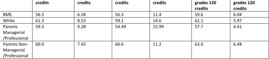 TABLE 4: NON-PAL 2014 COHORT LEARNING ATTAINMENT T TEST ANAYLSIS (M/P IS MANAGERIAL/PROFESSIONAL, NON-M/P IS NON- MANAGERIAL/PROFESSIONAL) 