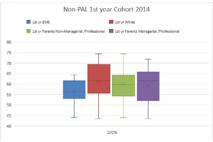 FIGURE 2: BOX AND WHISKERS PLOT OF NON- PAL 2ND YEAR COHORT ACADEMIC PERFORMANCE RESULTS FOR DIFFERENT SOCIAL CATOGERIES  