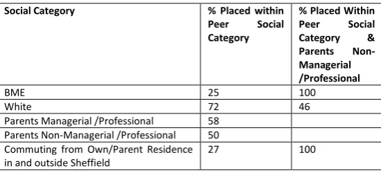TABLE 5: NON-PAL 2014 COHORT PLACEMENT ATTAINMENT (30 STUDENTS (EXCLUDES 3 STUDENTS WHO FAILED 2ND  YEAR, 4 STUDENTS WHO NON-ENGAGED AND FAILED 1ST YEAR TWICE, 1 STUDENT WHO PASSED 1ST YEAR AND WITHDREW AND 2 INTERNATIONAL STUDENTS), (INCLUDES 10 STUDENTS BORN OUTSIDE OF THE UK, 2 FEMALE STUDENTS)) 
