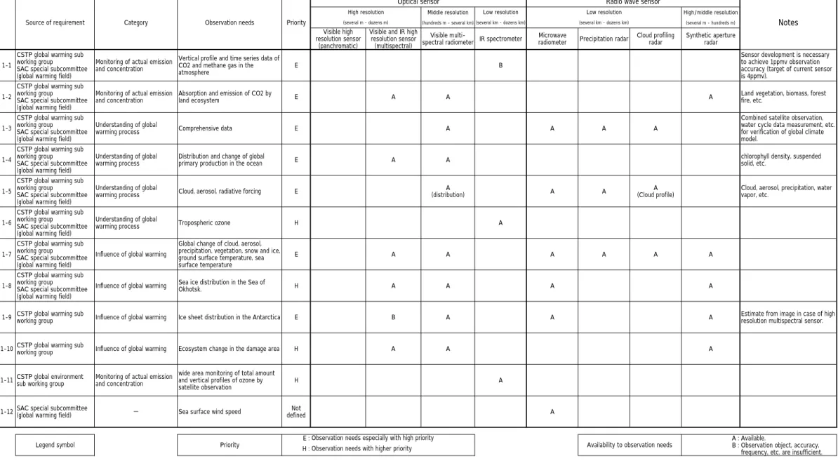 Table 1  Types of sensors required to meet the observation needs in the three contributing fields of Japan [ Global Warming and Carbon Cycle Change ]
