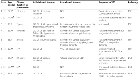 Table 1 NPH-like presentations for pathology-confirmed PSP and DLB cases: summary of the published literature