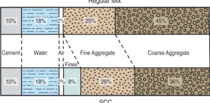 Fig. 17-6. Examples of materials used in regular concrete and self-compacting concrete by absolute volume.