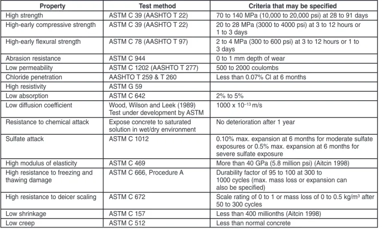 Table 17-2. Selected Properties of High-Performance Concrete 