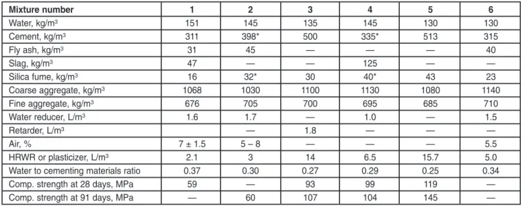 Table 17-3 (Metric). Typical High-Performance Concretes Used in Structures