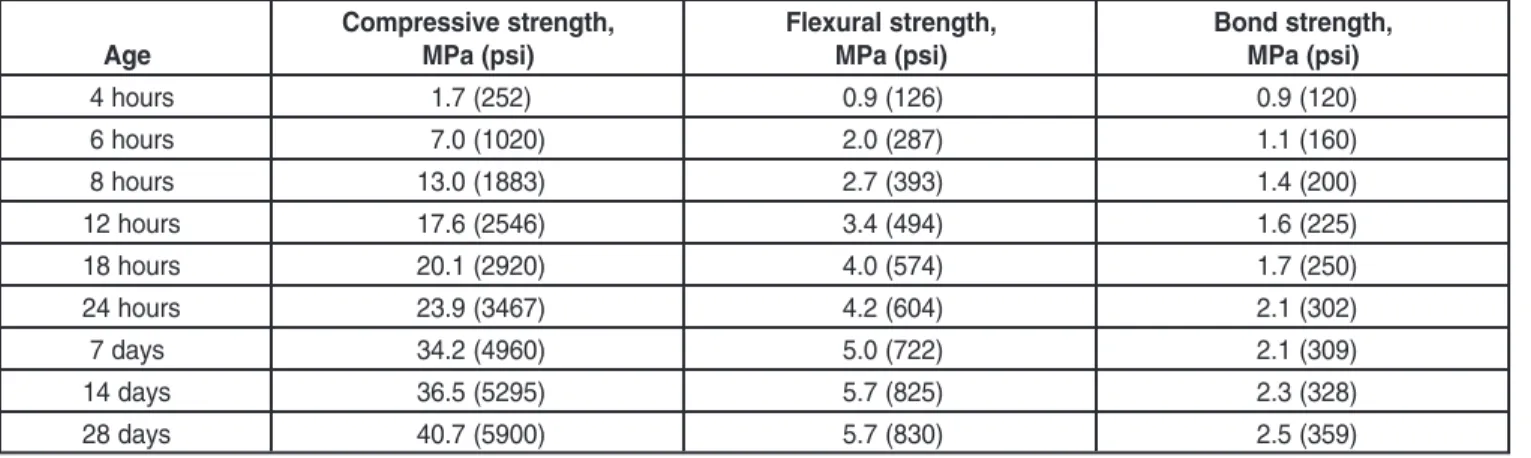 Fig. 17-3. Strength development of high-early strength concrete mixtures made with 504 to 528 kg/m 3 (850 to 890 lb/yd 3 ) of Type III or Type II/III cement, a nominal maximum size coarse aggregate of 25 mm (1 in.), a water to cement ratio of 0.30, a plast