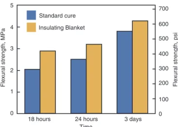 Fig. 17-4. Effect of blanket insulation on fast-track concrete.