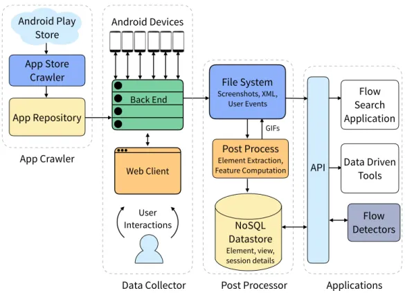 Figure 3.1: ERICA’s architecture. Apps from the Google Play Store are run on physical Android devices