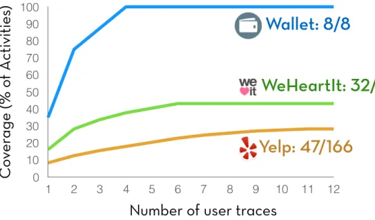 Figure 3.3: Coverage of activities in the app Wallet (top),
