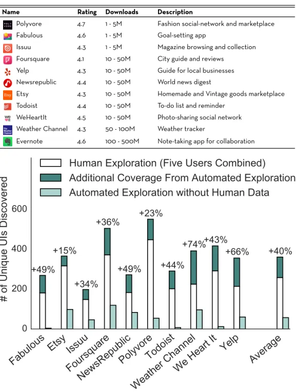 Table 3.1: The Android apps used in our evaluation. Each had a rating higher than 4 stars (out of 5) and more than 1M downloads on the Google Play Store.