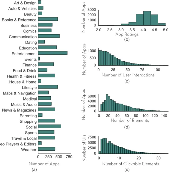 Figure 3.7: Summary statistics of the Rico Dataset: app distribution by (a) category, (b) average rating, and (c) number of mined interactions
