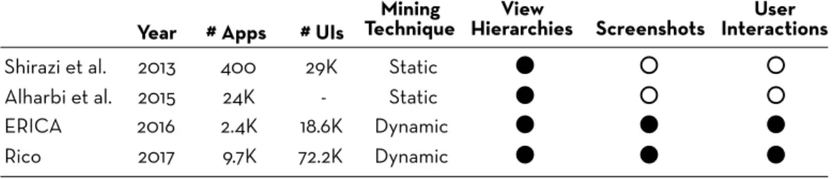 Table 4.1 compares the Rico dataset with other popular datasets that expose app design information