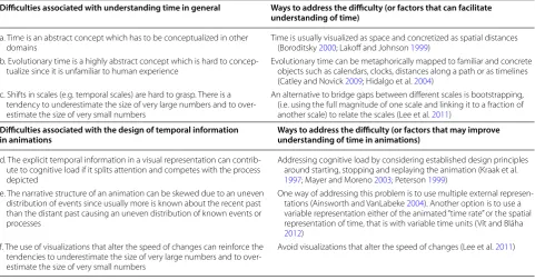 Table 1 Important factors that might hinder or improve the understanding of time scales