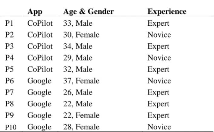 Table 1: Participant Descriptions  App  Age &amp; Gender  Experience 