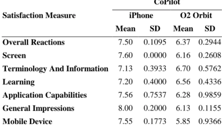 Table  2  shows  the  mean  and  standard  deviation  for  the  CoPilot app running on the iPhone and O2 Orbit
