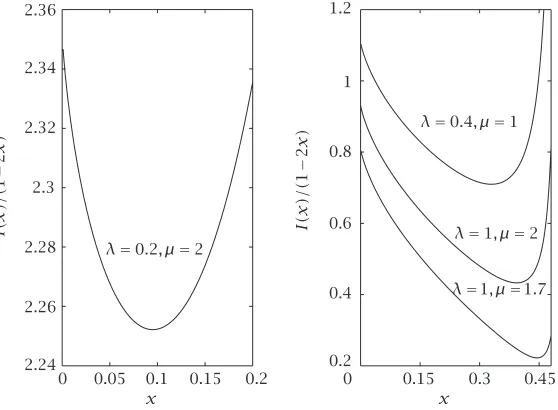 Figure 6.1r. Behaviour of I(x)/(r −x(r −r0)) against x for r0 = −1, = 1, and varying values of λ and µ.